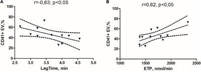 Circulating Small Extracellular Vesicles Profiling and Thrombin Generation as Potential Markers of Thrombotic Risk in Glioma Patients